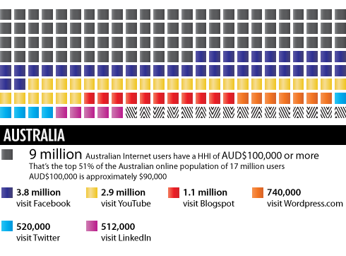 Wealthy Web 2.0: The Richest Australian Social Media Audiences