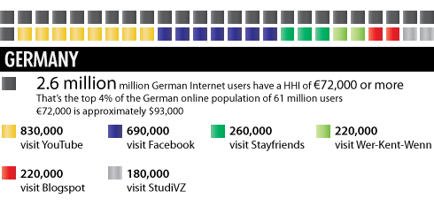 Wealthy Web 2.0: The Richest German Social Media Audiences