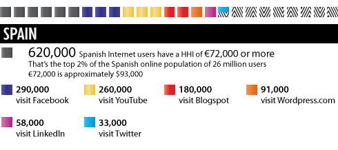Wealthy Web 2.0: The Richest Spanish Social Media Audiences