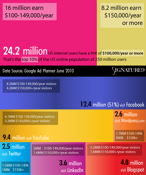 Wealthy Web 2.0: The Richest US Social Media Audiences